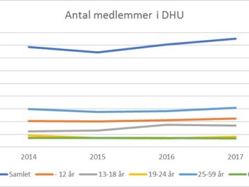 Medlemsudvikling DHU